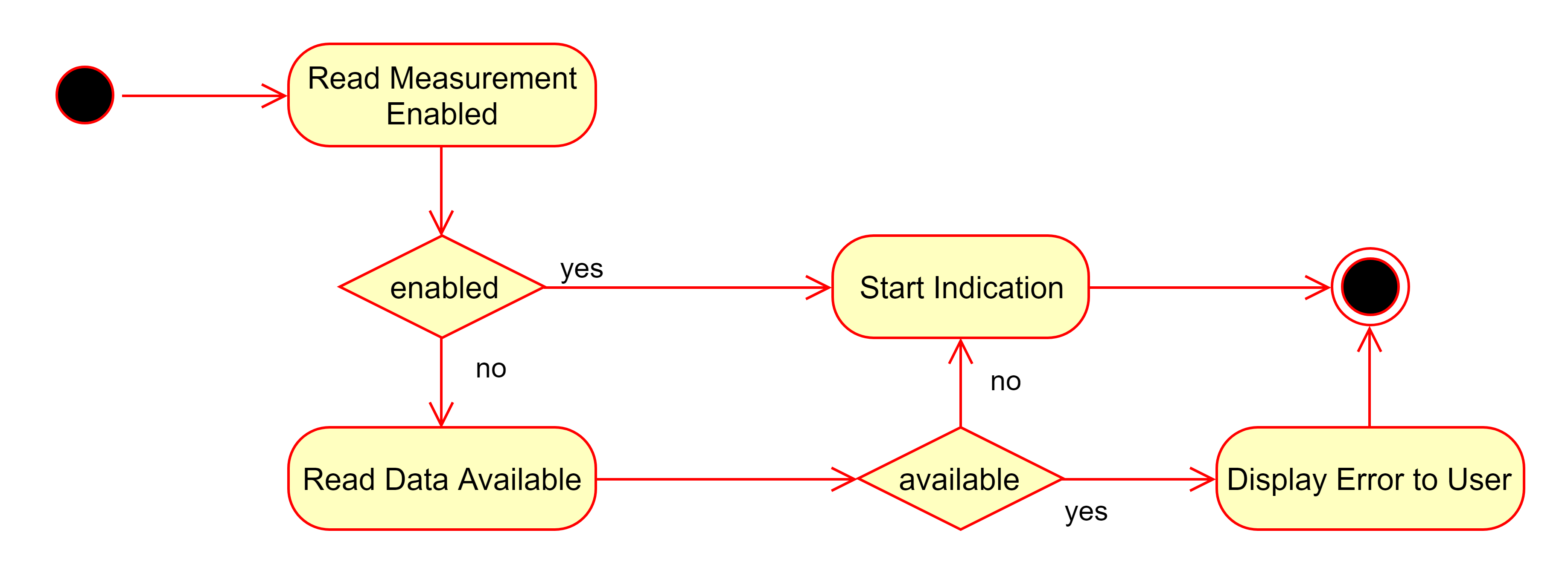 First Connection Graph alt text